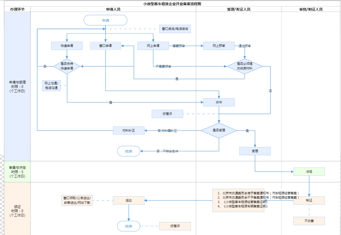 小微型客車租賃企業(yè)開業(yè)備案申請(qǐng)流程參考