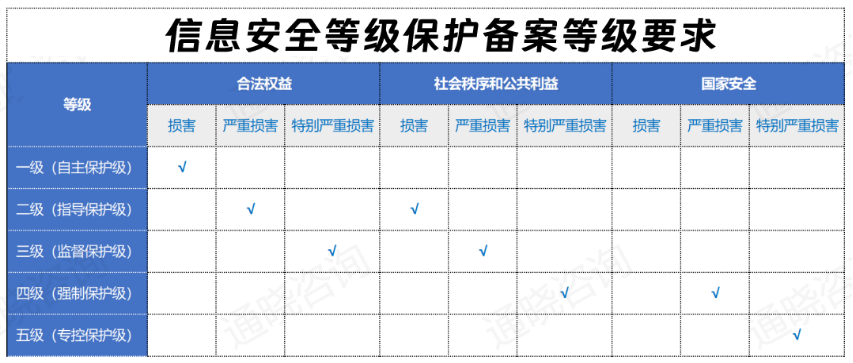 不同級別等級保護備案要求