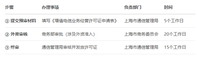 上海外資ICP許可證辦理流程