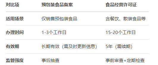 預包裝食品備案與食品經營許可證區別