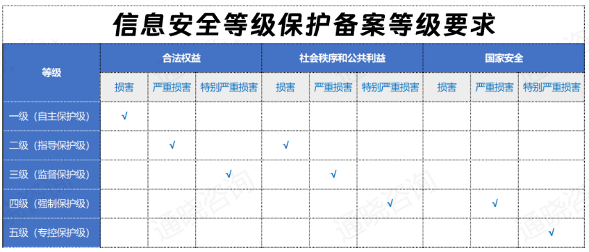 等保測評等級要求