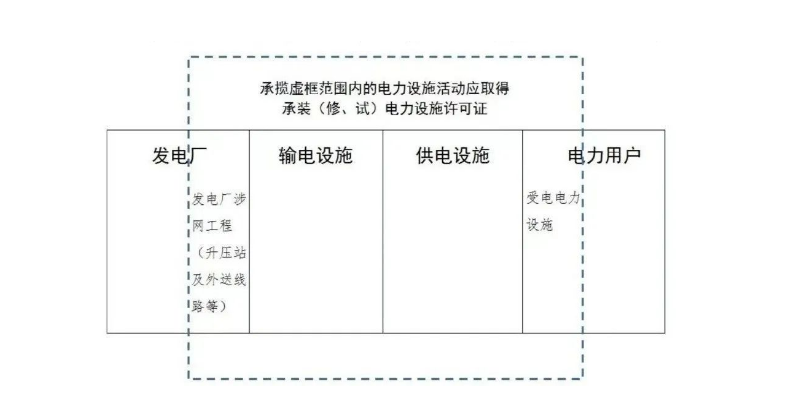 承裝(修 、試)電力設施許可證辦理范圍