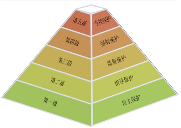 等保評測級別